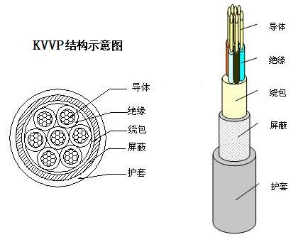 汉河電(diàn)缆KVV KVVP系列電(diàn)缆